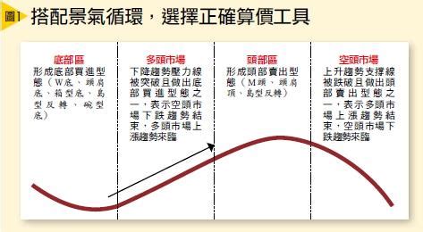 三竹黃金分割率|學會算價法 預測漲跌目標價